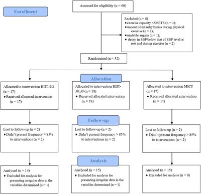 The effects of three different low-volume aerobic training protocols on cardiometabolic parameters of type 2 diabetes patients: A randomized clinical trial